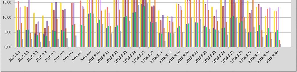 ) Grafen viser PM10 og PM2,5 døgnverdier for alle