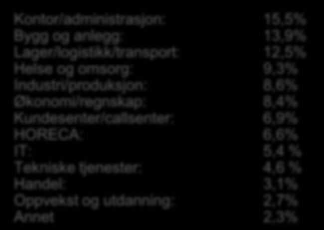 Handel Kundesenter/callsenter Kontor/administrasjon Økonomi/regnskap IT Lager, logistikk og transport Tekniske tjenester Bygg og anlegg Helse og omsorg HORECA Industri og produksjon Oppvekst og