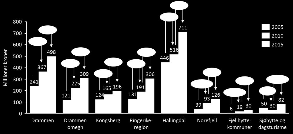 Figuren viser at reiselivet i Buskerud har hatt en sterkere verdiskapingsvekst enn landet som helhet. Det er imidlertid ikke helt tydelig hva som menes med at Buskerud skal være best på verdiskaping.