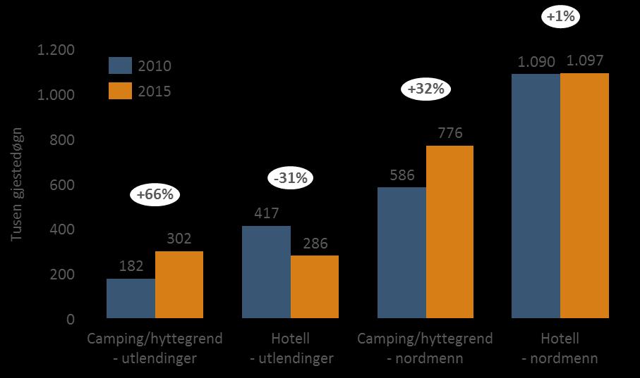 Figur 5-5: Vekst fra 2010 til 2016 for ulike gjestedøgnssegmenter.