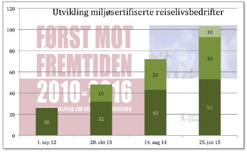 Tabell 5-2: Antall bedrifter som er miljøsertifisert eller i gang med arbeidet i Buskerud.