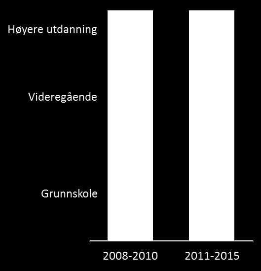 Figur 5-3: Ansatte fordelt på utdanningsnivå i reiselivsnæringen i Buskerud i to perioder. Kilde: SSB/Menon (2016) Den generelle utdanningstrenden i reiselivsnæringen i Buskerud er altså positiv.