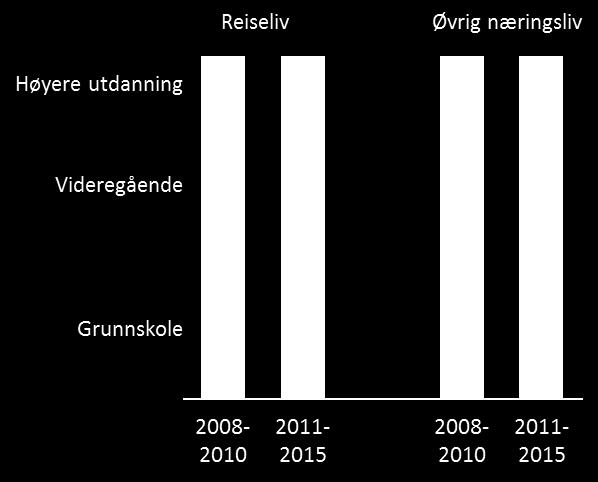 Andelen personer som har fullført høyere utdanning øker i reiselivsbransjene, og som figuren under har den relative økningen vært større enn i øvrige næringer i fylket.