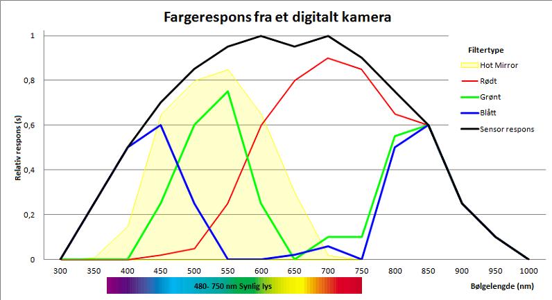 Figur 5- Fargerespons fra et digitalt kamera Å fotografere uten filter i kameraet er interessant for enkelte brukere. Dette kan være for eksempel bønder.