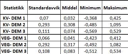 Figur 39- Statistikk Forklaringer figur 39: kv= KARTVERKET. dem1= Digital overflatemodell 1. dem2= Digital overflatemodell 2. dem3= Digital overflatemodell 3. veg= VEG.