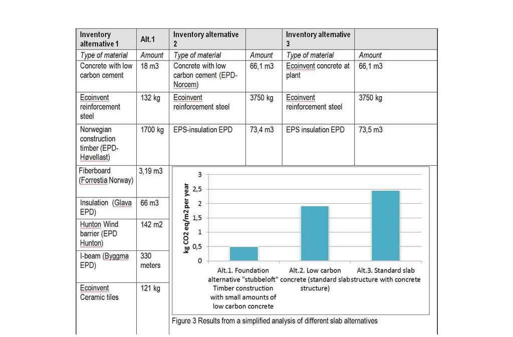 GIR GRUNNLAG FOR MATERIAL- OG PRODUKTUTVIKLING Fundament utviklet for lavest mulig CO2-utslipp med lavkarbon betong og gammeldags stbbeloft (luftet trekonstruksjon) Produktutvikling med ISOLA for