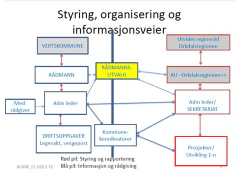 Utfordringer med dagens modell Rådmannsnivået er lite involvert i prioriteringer rundt utviklingsoppgaver. Den politiske nemnden gir ikke tilstrekkelig politisk forankring i kommunestyrene.