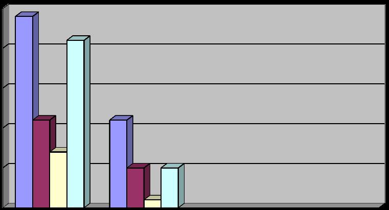 6.2 Kjønnssammensetning Av diagrammet fremgår det at det er stor overvekt av kvinner i alle grupper. Ved nytilsettinger er det viktig å rekruttere menn.