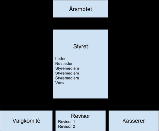 Idrettslagets Organisasjon Årsmøtet Årsmøtet er lagets høyeste organ og blir avholdt en gang i året som fastsatt i loven.