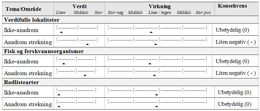 VIRKNINGER VED DRIFTSFASEN Øystese kraftverk vil være et elvekraftverk, uten særlig magasin ved inntaket, der vannet slippes ut igjen på elvsterkningen nedstrøms kraftverket.