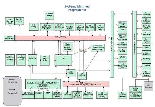 GIS/NIS