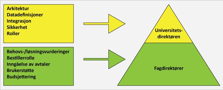 8 Figur 3: Ansvarsdeling mellom Universitetsdirektør og fagdirektører (systemeiere) på IT-området Universitetsdirektøren er ansvarlig for de administrative systemene og tjenestene ved UiO.