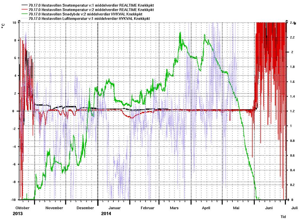 Figur 20. Temperaturforholdene i høyde 0 cm over bakken (sort) og 15 cm over bakken (rød).