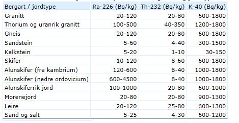 Tabell 3. Konsentrasjoner av isotoper i noen bergarter og jordtyper, deriblant 40 K. Tabellen er hentet fra NOU 2001/30 Vil bruk av 208 Tl gi andre resultater?