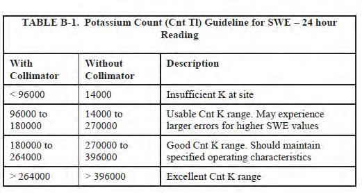 Vedlegg 1 Retningslinjer for barmarksstråling ved måling av SWE ved hjelp av gammasensor. Table B-1 viser 24-timersverdier av 40 K-counts (Potassium).