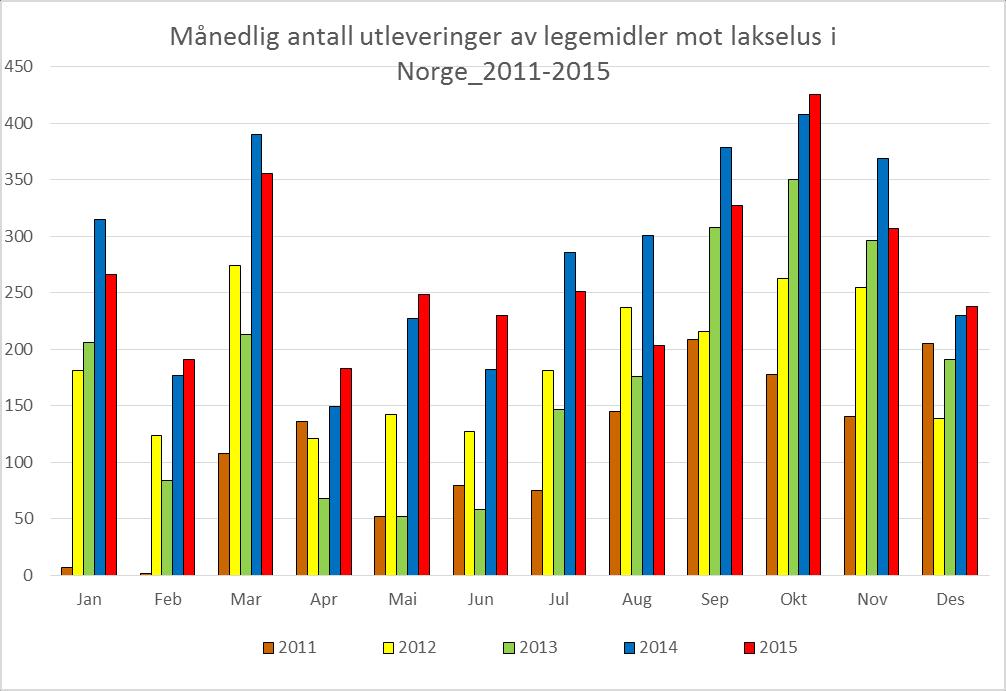 Figur 16. Månedlig antall utleveringer av legemidler mot lakselus på landsbasis_2011-2015.