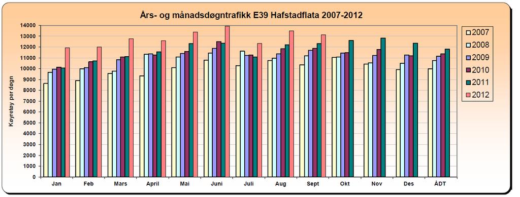 Fig. 3.3 Trafikktal Hafstadflata (kjelde www.vegvesen.no/trafikkdata 22.11.2012) Tal for teljepunktet på Hafstadflata er viste i fig. 3.3. Auken i trafikk frå 2007 til 2011 er på 17,8 %.