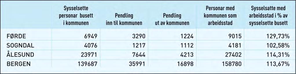 I Førde er det, jfr. tal frå SSB, om lag 9 000 arbeidsplassar i dag, dette er ein auke frå om lag 8 800 arbeidsplassar i 2008.