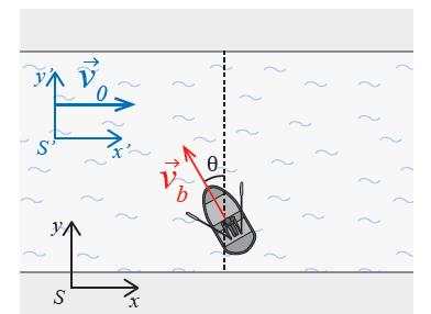 Eksempel: Du ror en båt oer en el. Elen strømmer med hastighet. Hilken inkel bør du holde for å komme rett oer elen?