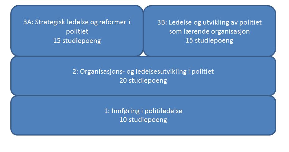 1.2. Formål Videreutdanningen i politiledelse skal bidra til at ledere i politi- og lensmannsetaten blir bedre i stand til å lede, styre og organisere polititjenestene, og dermed sikre kvalitet og