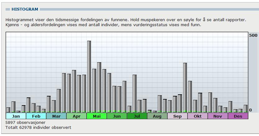 Figuren viser antallet observasjoner via Artsobservasjoner i Øvre Eiker i 2012. I tillegg kommer en del tårnboknotater m.m. I 2012 gjorde 81 enkeltpersoner eller grupper i alt 6 420 observasjoner av 176 arter.