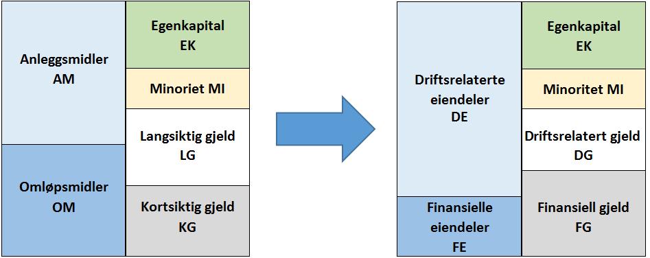 Steg 2: Skille mellom drift og finansiering i totalbalansen I en investororienterte analyse er det som nevnt nødvendig å ha et klart skille mellom drift og finansiering, på samme måte som for