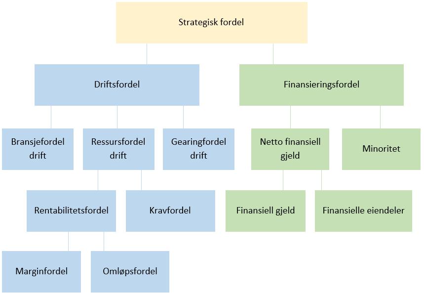 representert ved bransjegjennomsnittet. Underveis i analysen vil vi samtidig vurdere de relevante forholdstallenes utvikling.