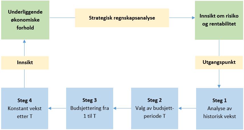 9 Fremtidsregnskap Vi skal i denne delen av oppgaven benytte vår innsikt fra den strategiske regnskapsanalysen til å utarbeide fremtidsregnskap for SalMar.