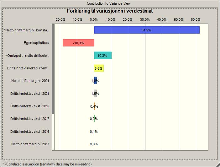 Figur 11-3 Budsjett- og verdidrivernes bidrag til å forklare variasjonen i SalMars verdiestimat.