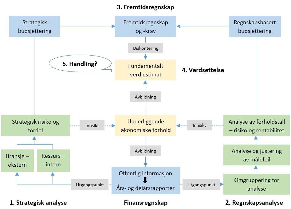 Figur 3-1 Rammeverk for fundamental verdivurdering (fritt etter Knivsflå, 2016a).