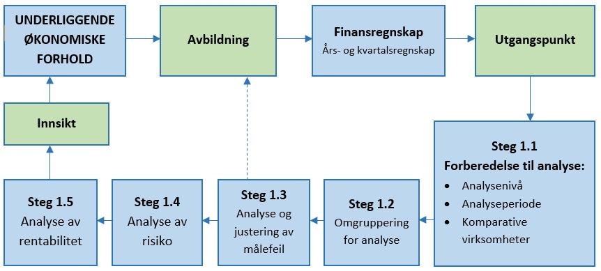 5 Regnskapsanalyse Regnskapsanalyse er en kvantitativ analyse av underliggende økonomiske forhold i et selskap (Palepu et al, 2004, side 1-8).