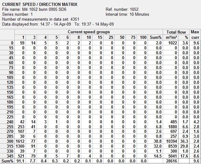 3.1.1. Bunnstrøm Tabell 1 Statistisk oversikt Slokkholmen, bunnstrøm STATISTICAL SUMMARY File name: M4 1052 bunn 0905.SD6 Ref.