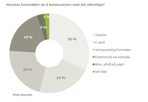 Nivået på offentlige tjenester Er innbyggerne klare?