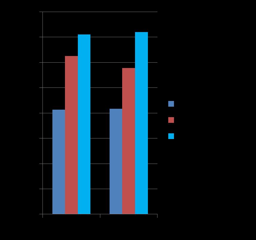 Resultater Studie 1 og 2 Disse resultatene viser at fremgangen fortsetter for de aller fleste barna ut over