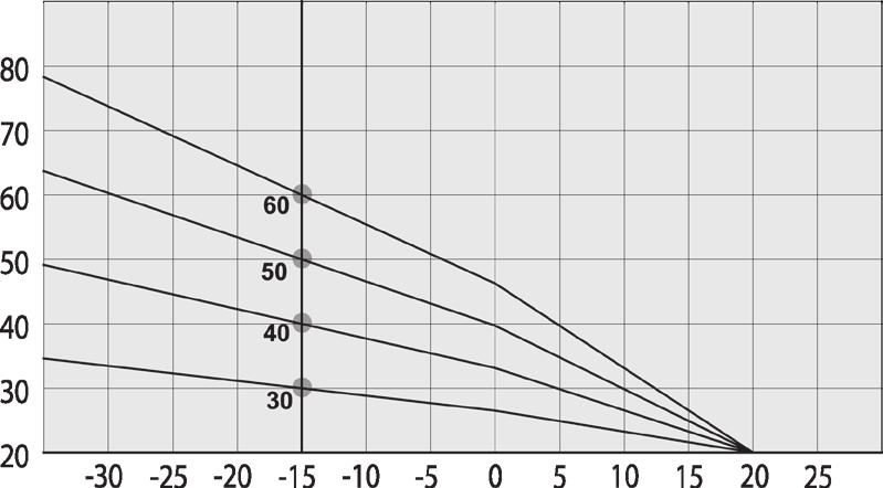 Eksempler på varmekurver I diagrammene til høyre kan man se hvordan varmekurven endres ved ulike innstillinger av kurvehelning.