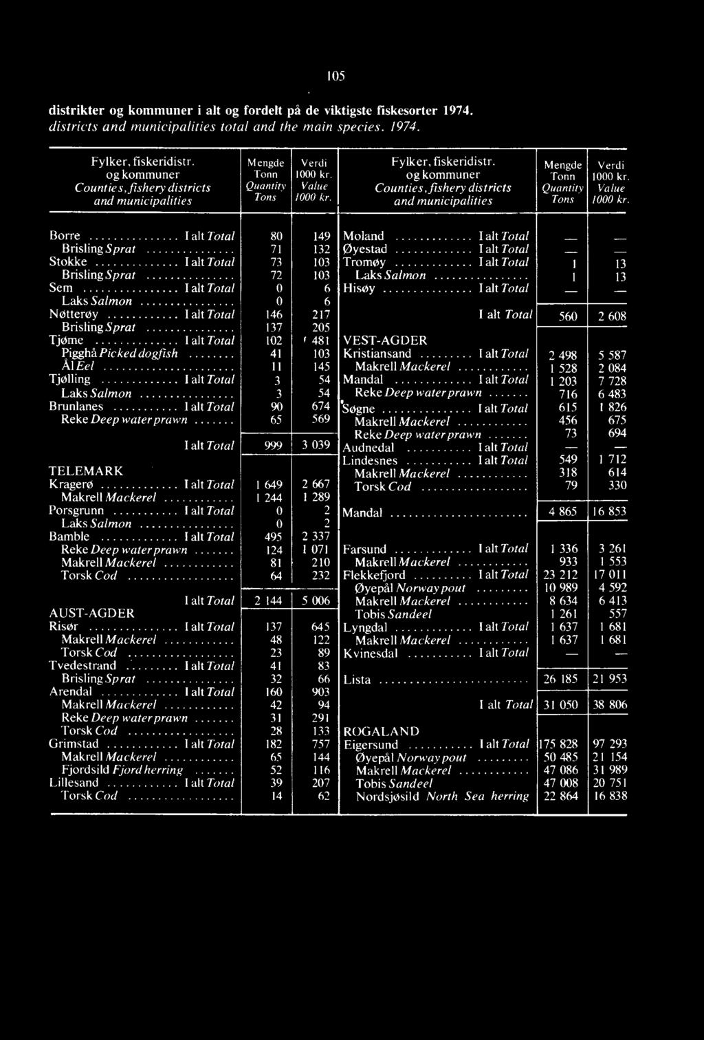alt Total 146 217 I alt Total 560 2 608 Brisling Sprat 137 205 TjOrne I alt Total 102 1 481 VEST-AGDER Pigghå Picked dogfish 41 103 Kristiansand I alt Total 2 498 5 587 Al Eel 11 145 Makrell Mackerel