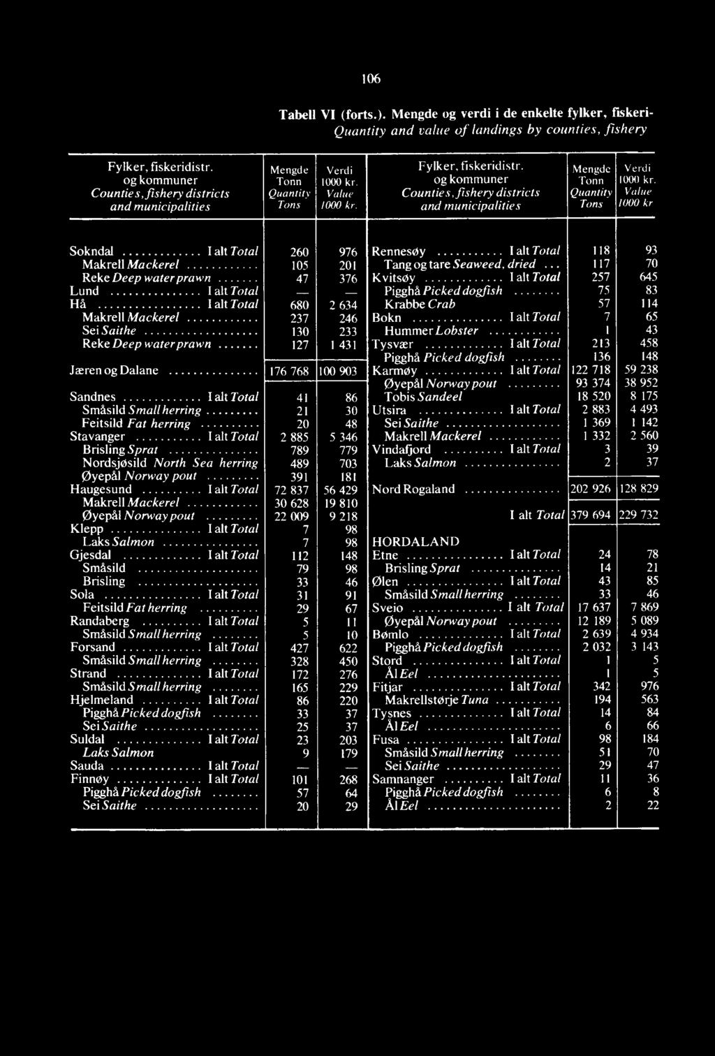.. 117 70 Reke Deep water prawn 47 376 Kvitsøy Ialt Total 257 645 Lund I alt Total Pigghå Picked dogfish 75 83 Hå I alt Total 680 2 634 Krabbe Crab 57 114 Makrell Mackerel 237 246 Bokn I alt Total 7