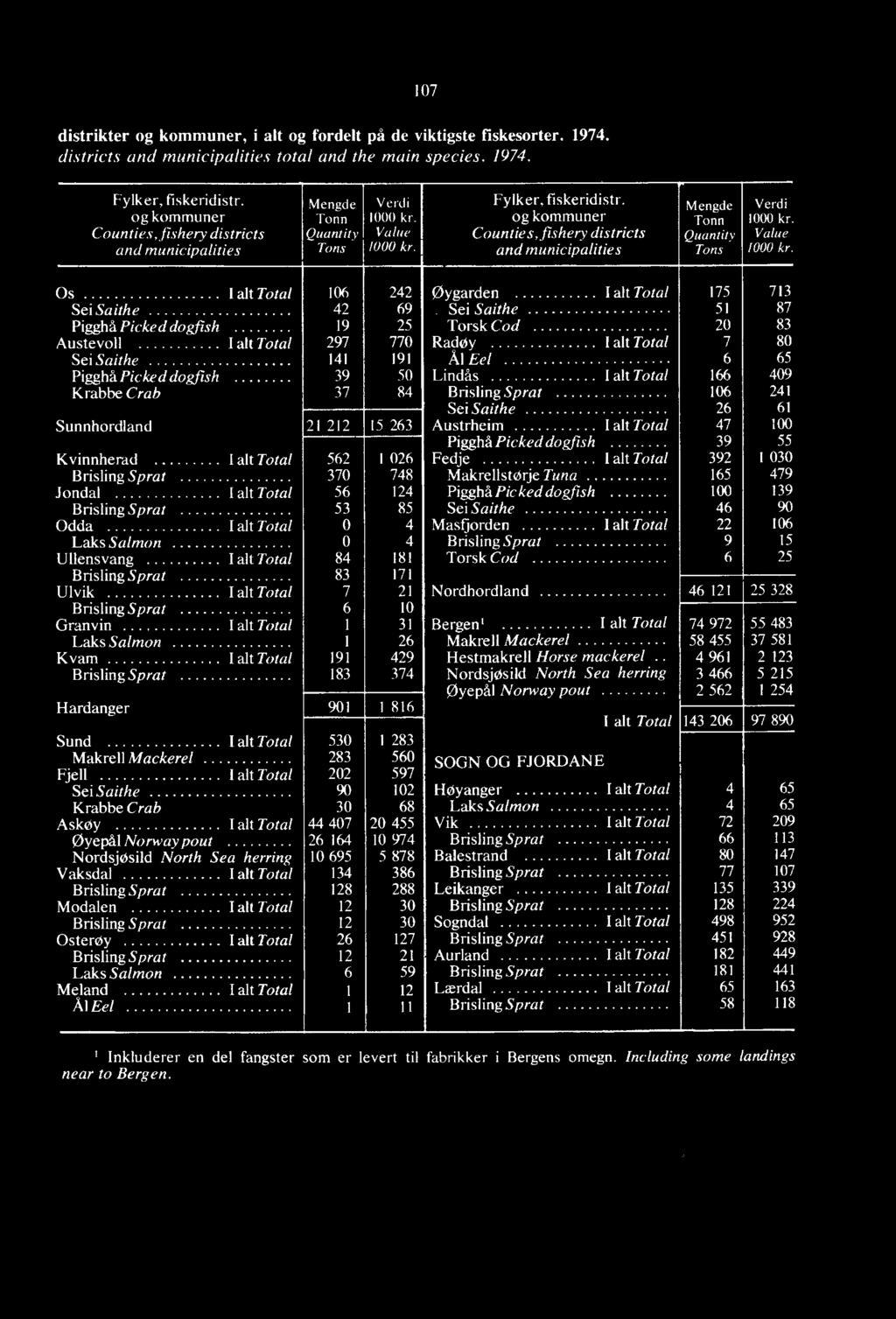Ål Eel 6 65 Pigghå Picked dogfish 39 50 Lindås I alt Total 166 409 Krabbe Crab 37 84 Brisling Sprat 106 241 Sei Saithe 26 61 Sunnhordland 21 212 15 263 Austrheim I alt Total 47 100 Pigglia Picked