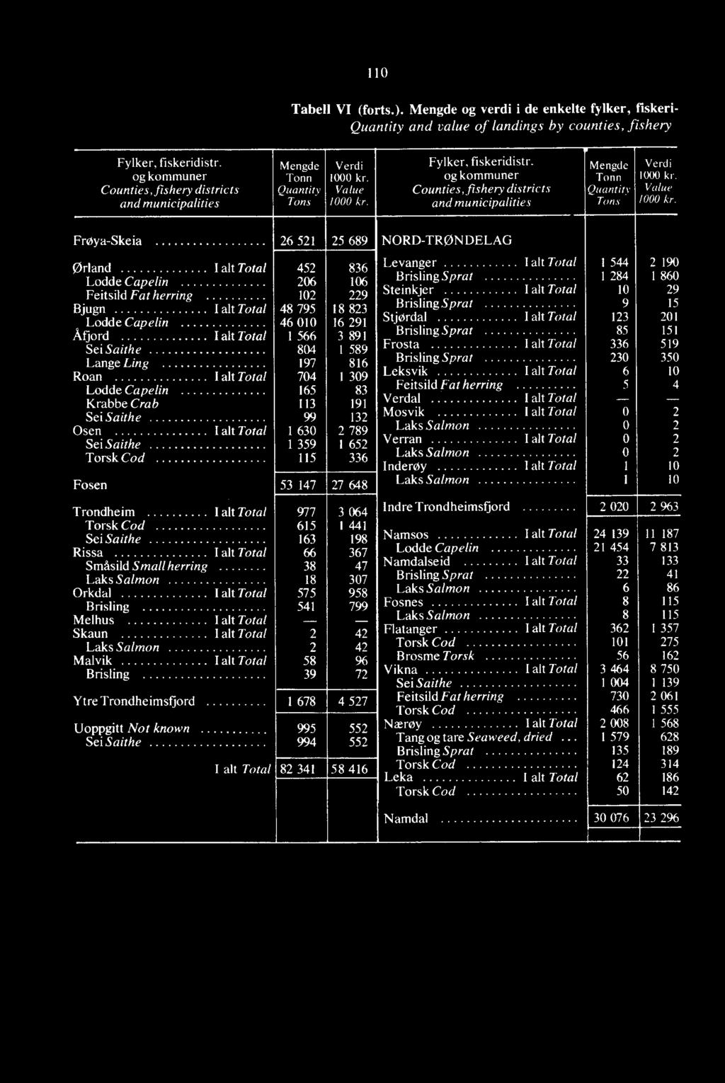 Total 10 29 Bjugn I alt Total 48 795 18 823 Brisling S prat 9 15 Lodde Cap elin 46 010 16 291 Stjørdal I alt Total 123 201 Mord I alt Total 1 566 3 891 Brisling Sprat 85 151 Sei Saithe 804 1 589