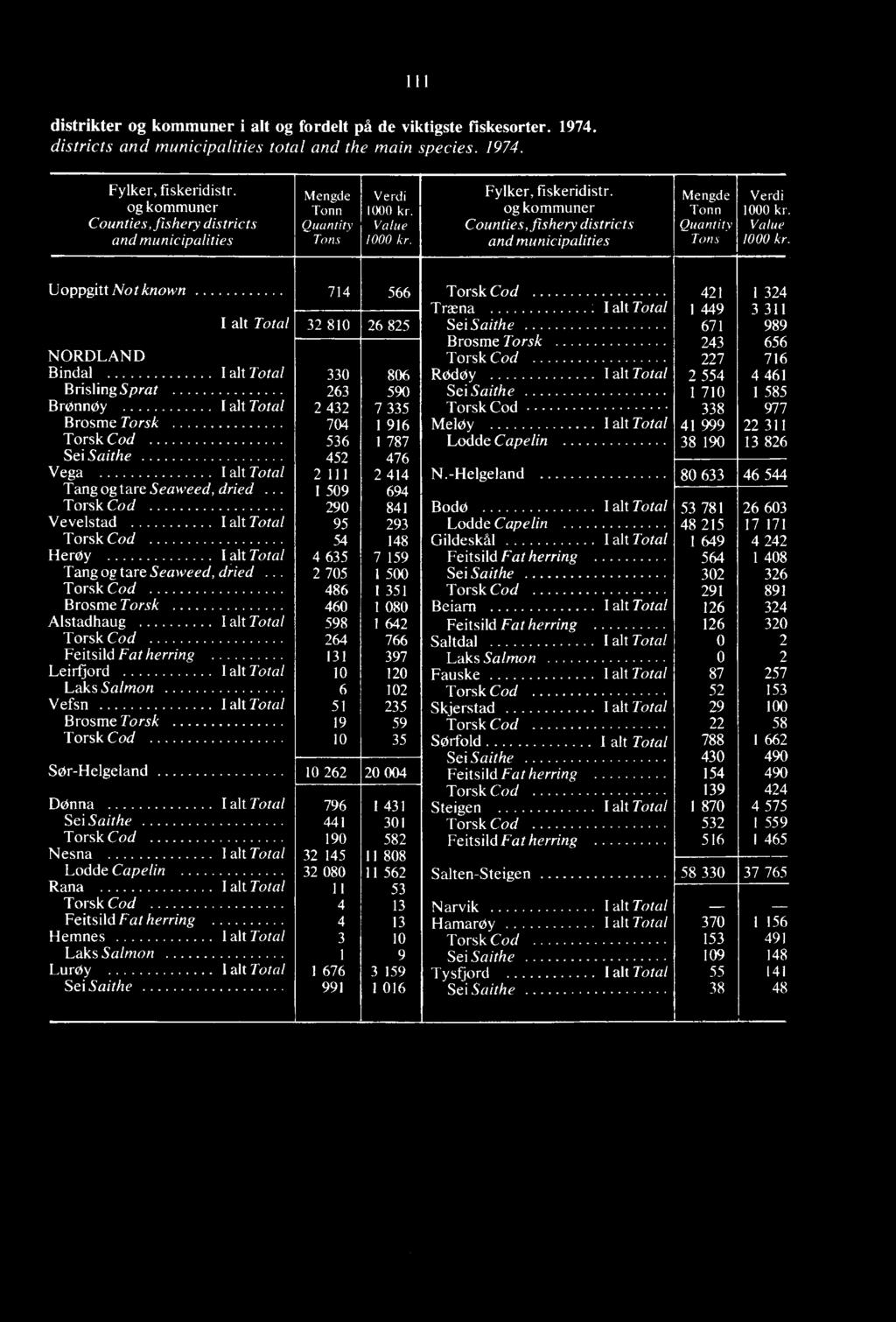 alt Total 2 432 7 335 Torsk Cod 338 977 Brosme Torsk 704 1 916 Meløy I alt Total 41 999 22 311 Torsk Cod 536 1 787 Lodde Capelin 38 190 13 826 Sei Saithe 452 476 Vega I alt Total 2 111 2 414 N.
