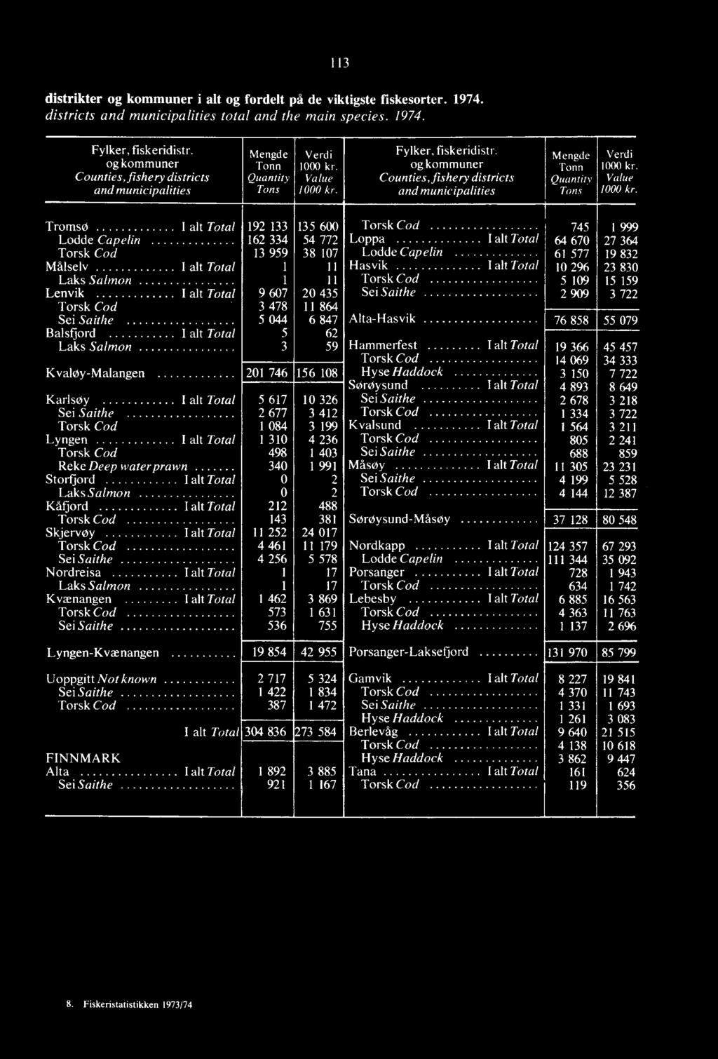 Hasvik I alt Total 10 296 23 830 Laks Salmon 1 11 Torsk Cod 5 109 15 159 Lenvik I alt Total 9 607 20 435 Sei Saithe 2 909 3 722 Torsk Cod 3 478 11 864 Sei Sait he 5 044 6 847 Alta-Hasvik 76 858 55