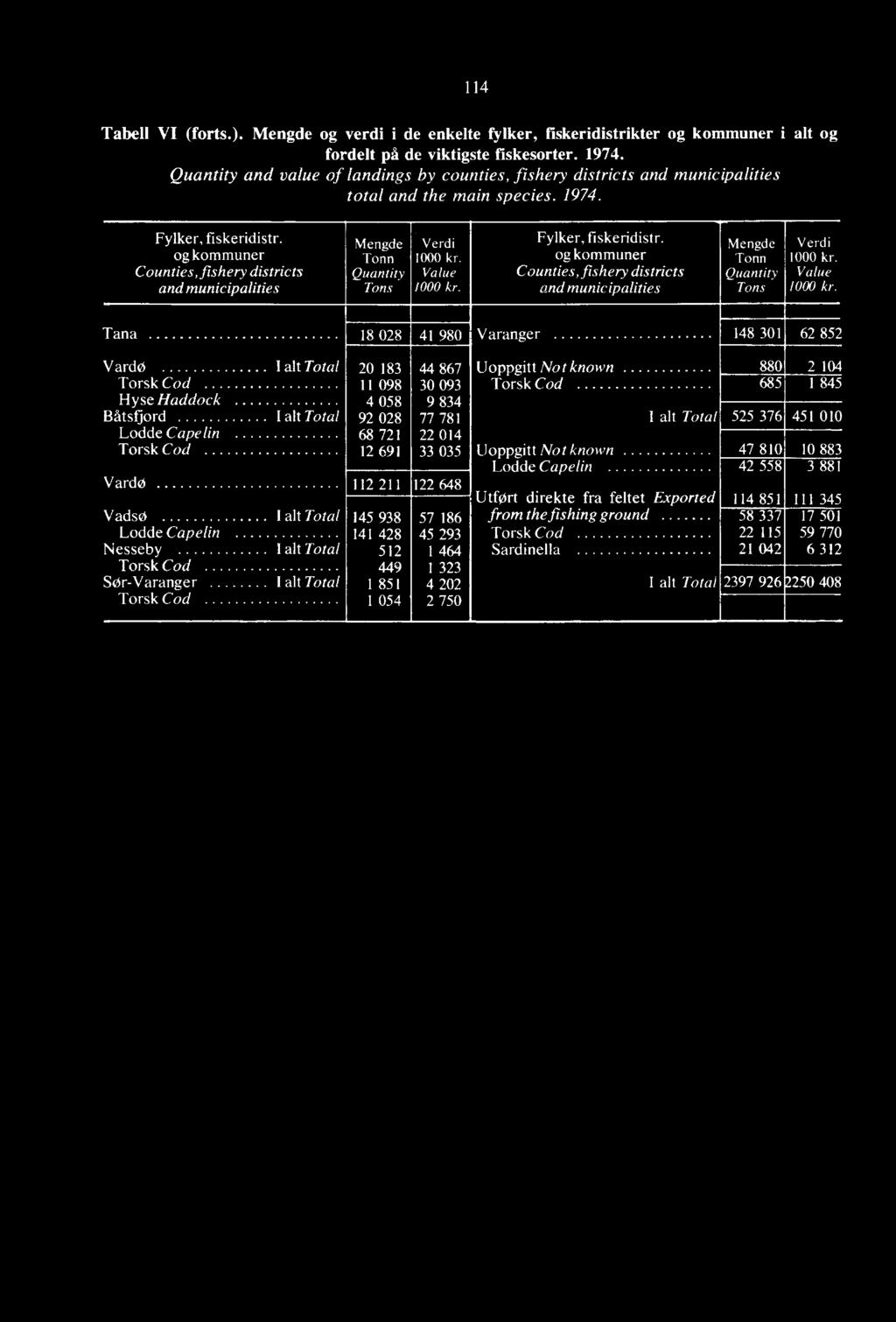 og kommuner Counties, fishery districts and municipalities Mengde Tonn Quantity Tons Verdi 1000 kr. Value 1000 kr. Fylker, fiskeridistr.
