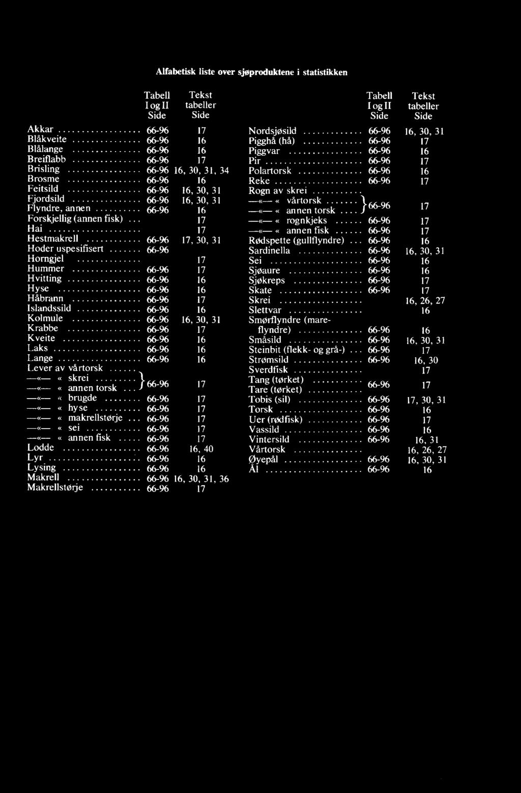 30, 31, 36 17 Tabell Tekst I og II tabeller Side Side Nordsjøsild Pigghå (hå) 66-96 16, 30, 31 66-96 17 Piggvar 66-96 16 Pir 66-96 17 Polartorsk 66-96 16 Reke 66-96 17 Rogn av skrei.. vårtorsk -.-. annen torsk 1 66-96 17 -.