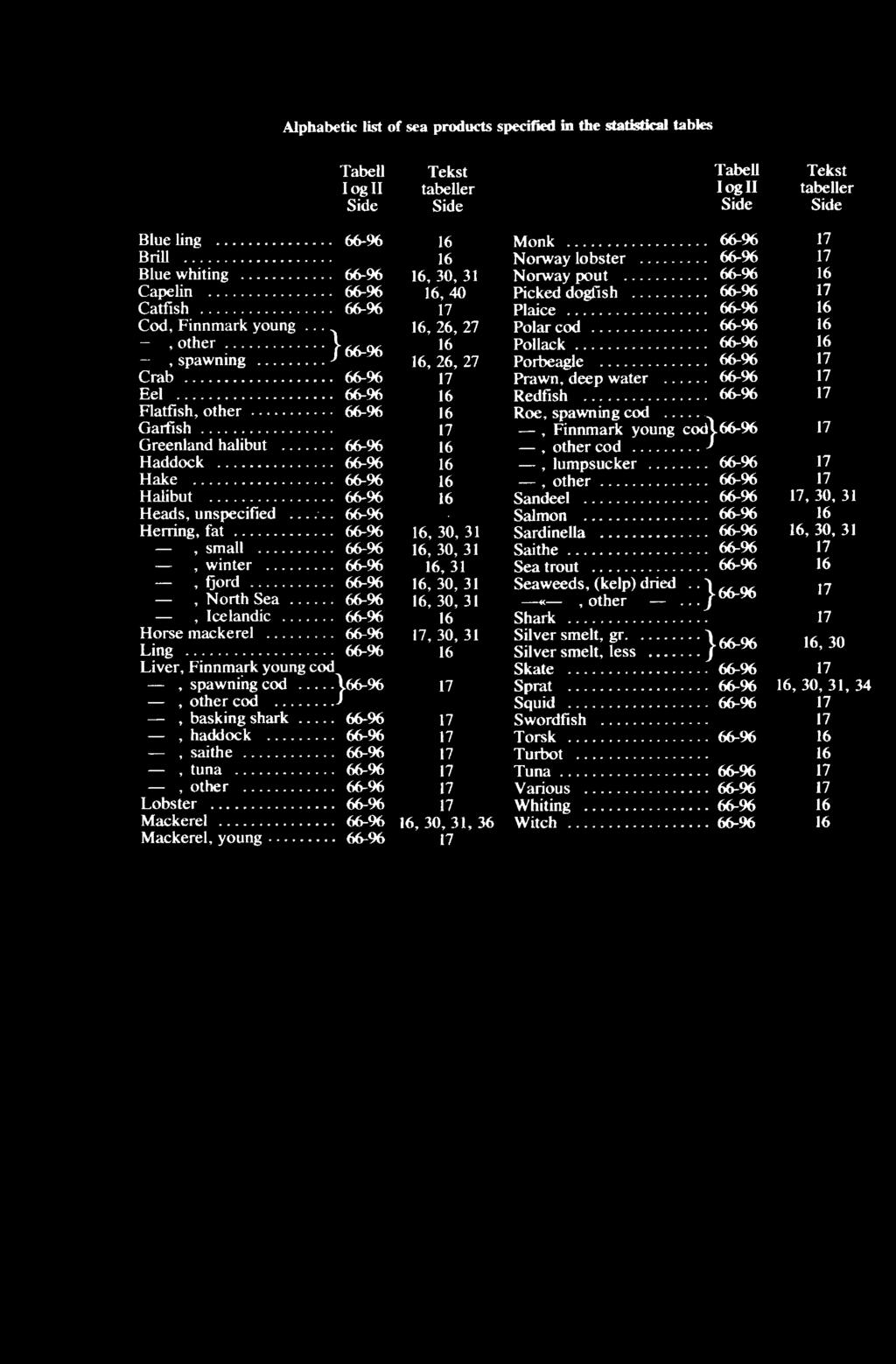 66-96 17 Greenland halibut 66-96 16, other cod Haddock 66-96 16, lumpsucker 66-96 17 Hake 66-96 16, other 66-96 17 Halibut 66-96 16 Sandeel 66-96 17, 30, 31 Heads, unspecified 66-96 Salmon 66-96 16