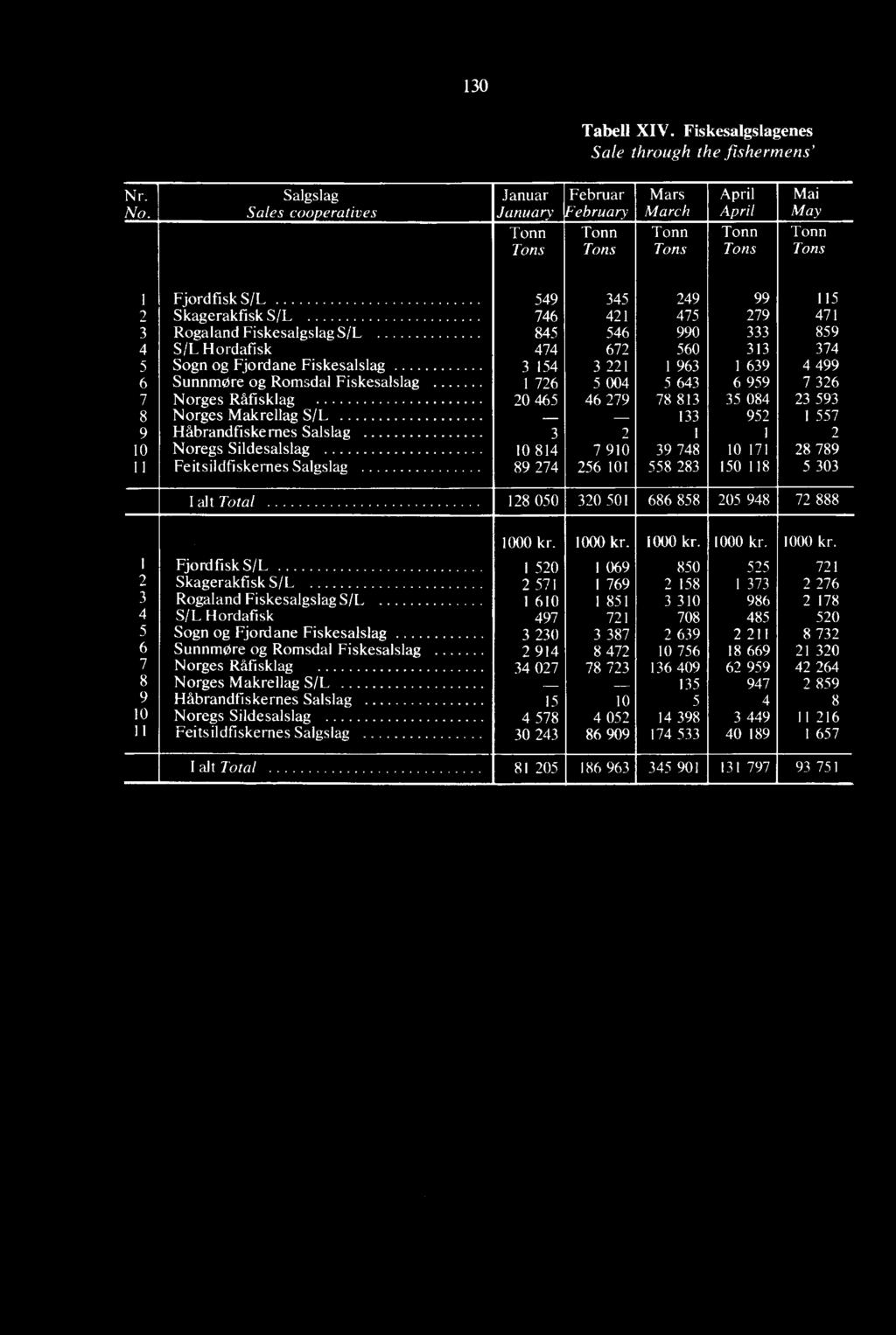 10 171 28 789 11 Feitsildfiskernes Salgslag 89 274 256 101 558 283 150 118 5 303 I alt Total 128 050 320 501 686 858 205 948 72 888 1000 kr.