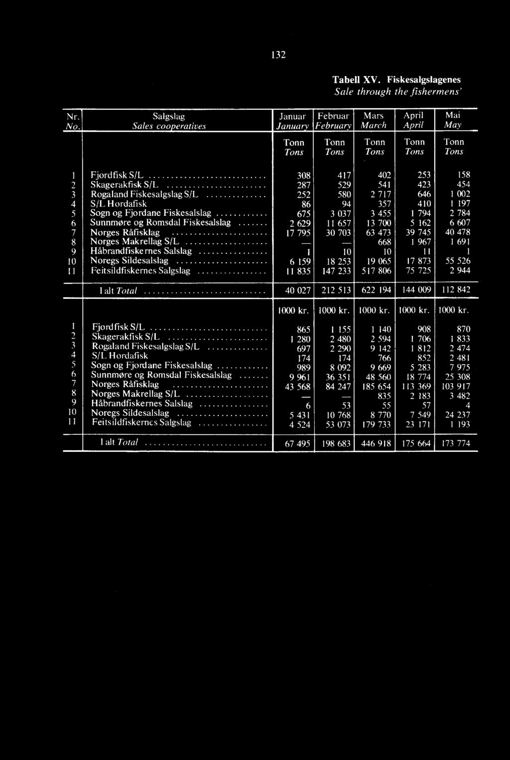 529 541 423 454 3 Rogaland Fiskesalgslag S/L 252 580 2 717 646 1 002 4 S/L Hordafisk 86 94 357 410 1 197 5 Sogn og Fjordane Fiskesalslag 675 3 037 3 455 1 794 2 784 6 Sunnmøre og Romsdal Fiskesalslag