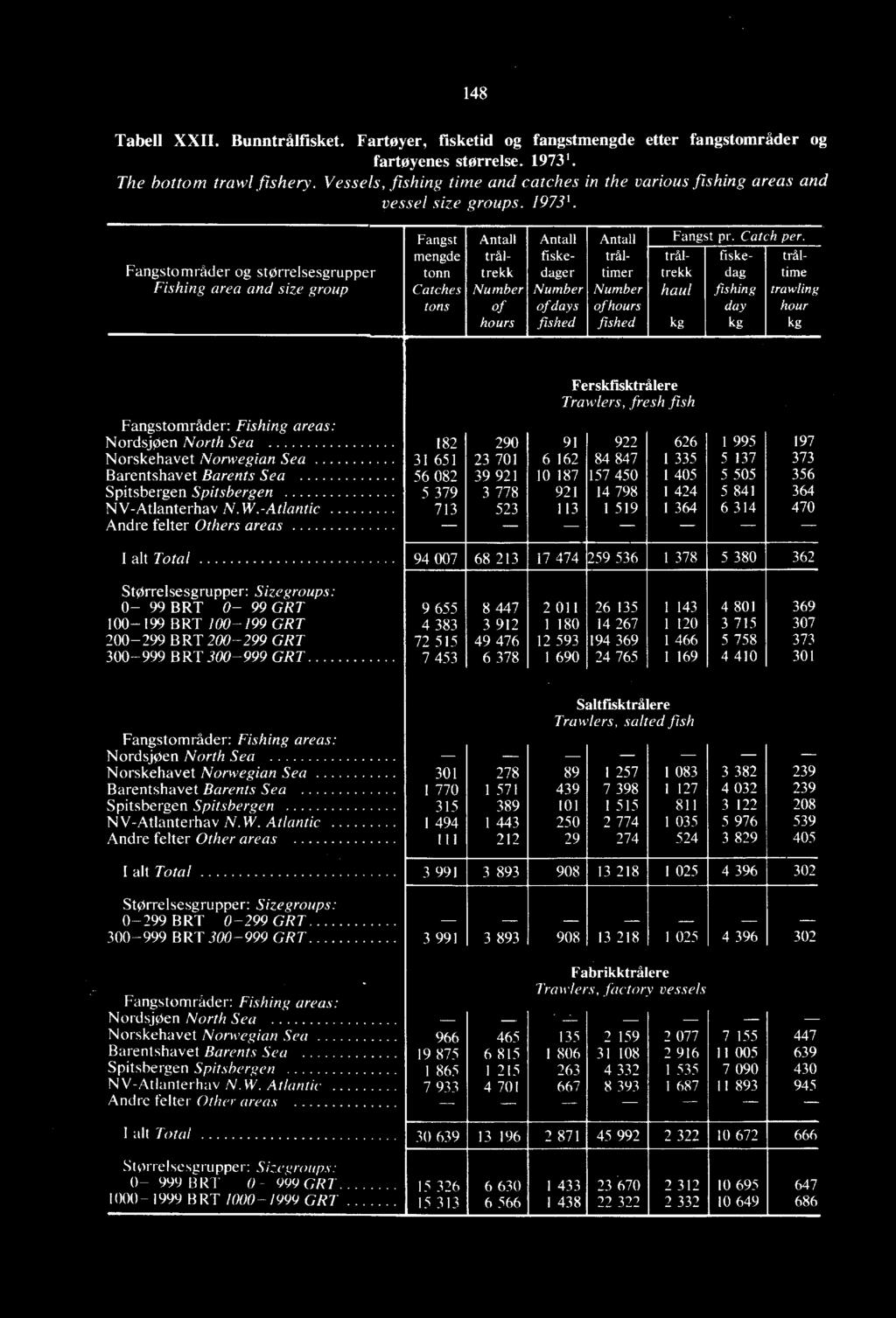 tråltrekk haul kg fiskedag fishing day kg tråltime trawling hour kg Ferskfisktrålere Trawlers, fresh fish Fangstområder: Fishing areas: Nordsjøen North Sea 182 290 91 922 626 1 995 197 Norskehavet
