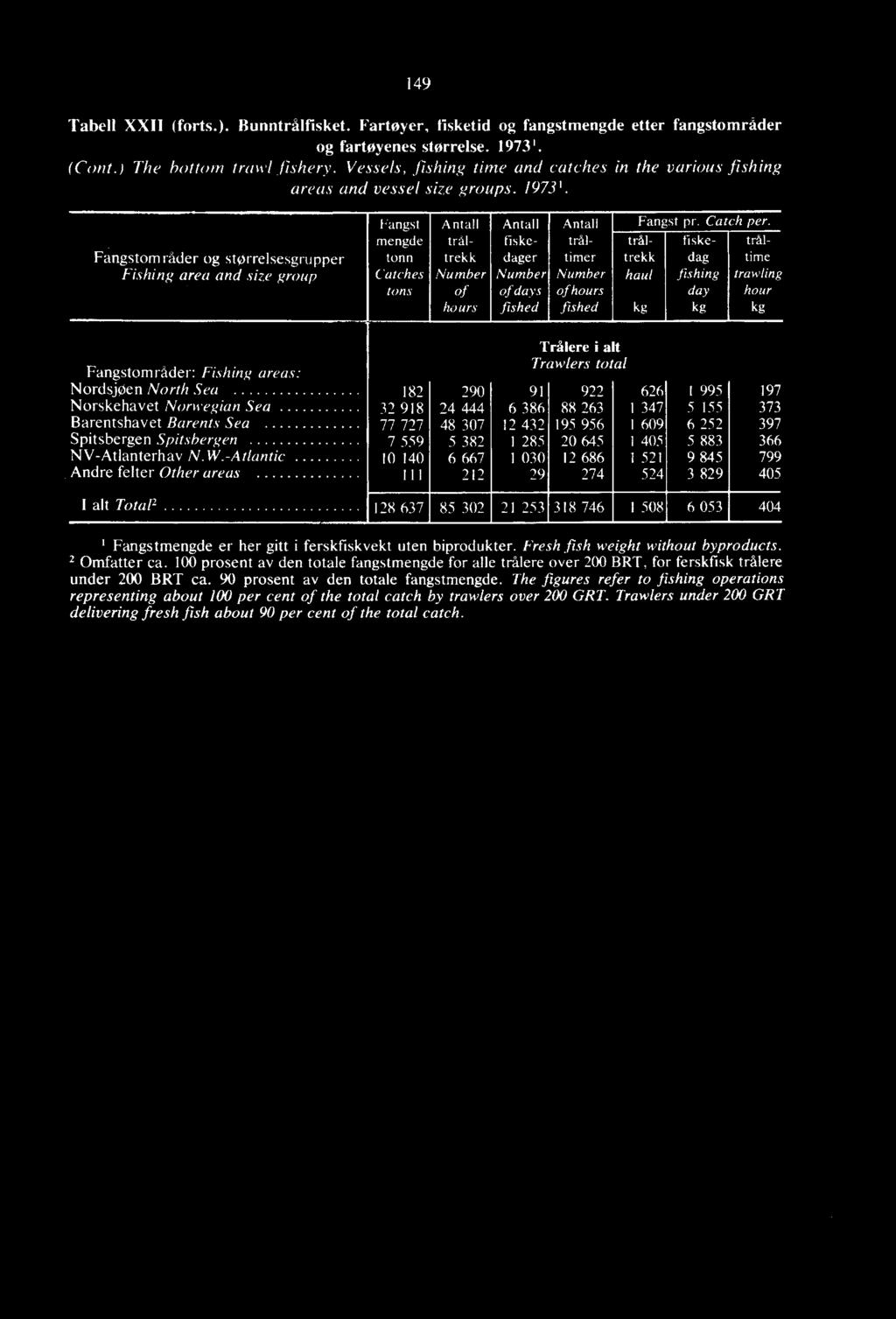 haul kg tråltrekk tiskedag fishing day kg tråltime trawling hour kg Trålere i alt Fangstområder: Fishing areas: Trawlers total Nordsjøen North Sea 182 290 91 92/ 626 1 995 197 Norskehavet Norwegian