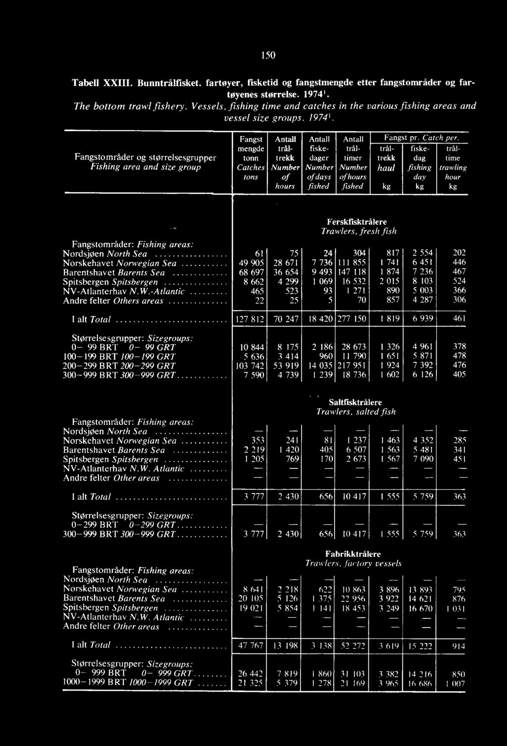 fiskedag fishing day kg kg tråltrekk haul tråltime trawling hour kg Ferskfisktrålere Trawlers, fresh fish Fangstområder: Fishing areas: Nordsjøen North Sea 61 75 24 304 817 2 554 202 Norskehavet