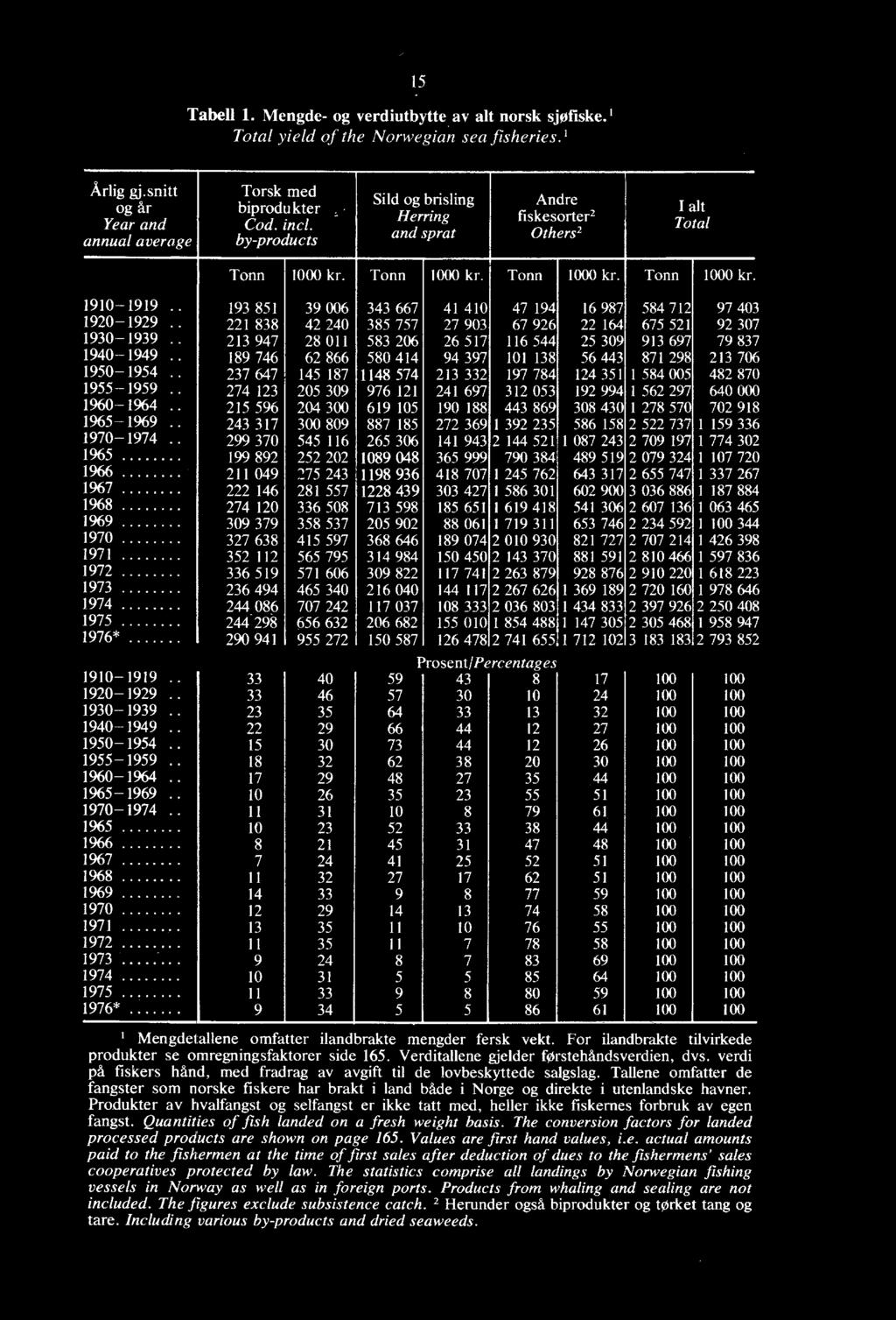 1910-1919 193 851 39 006 343 667 41 410 47 194 16 987 584 712 97 403 1920-1929 221 838 42 240 385 757 27 903 67 926 22 164 675 521 92 307 1930-1939 213 947 28 011 583 206 26 517 116 544 25 309 913